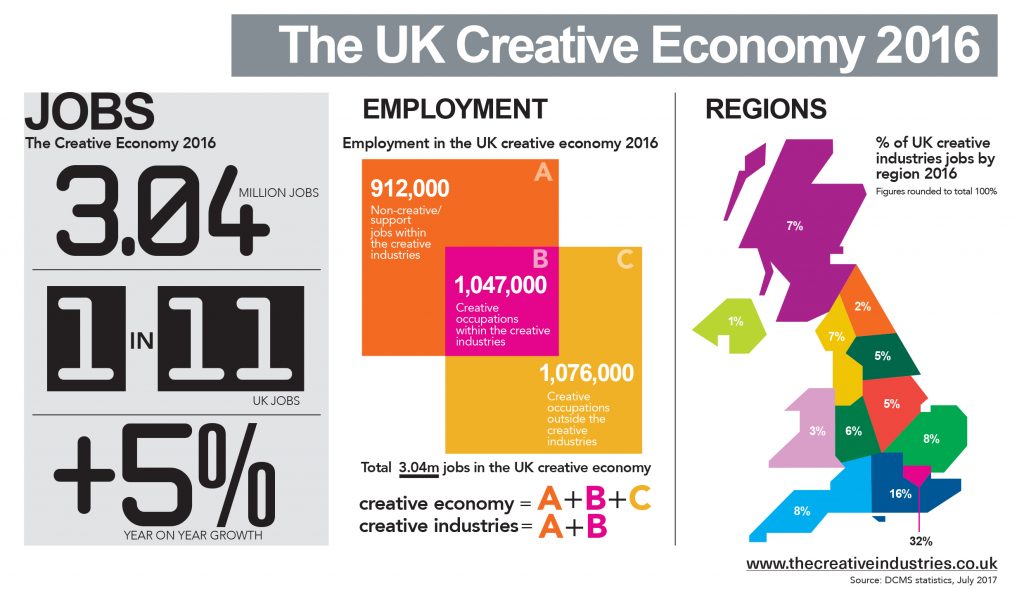 Creative industries jobs london